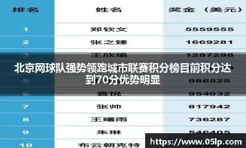 北京网球队强势领跑城市联赛积分榜目前积分达到70分优势明显