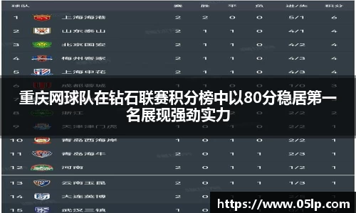 重庆网球队在钻石联赛积分榜中以80分稳居第一名展现强劲实力
