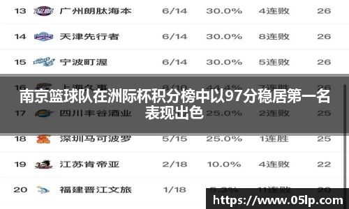 南京篮球队在洲际杯积分榜中以97分稳居第一名表现出色